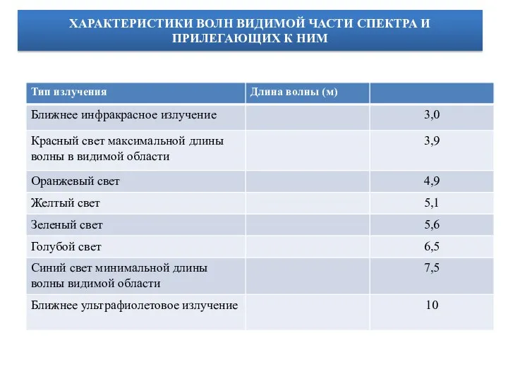 ХАРАКТЕРИСТИКИ ВОЛН ВИДИМОЙ ЧАСТИ СПЕКТРА И ПРИЛЕГАЮЩИХ К НИМ