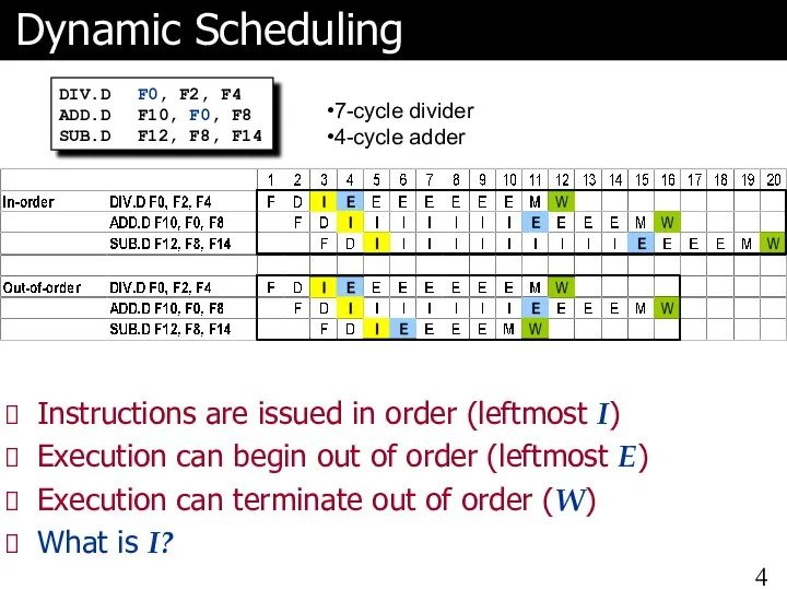 Dynamic Scheduling DIV.D F0, F2, F4 ADD.D F10, F0, F8 SUB.D