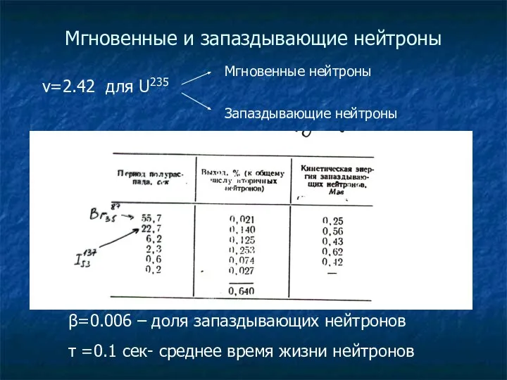 Мгновенные и запаздывающие нейтроны ν=2.42 для U235 Мгновенные нейтроны Запаздывающие нейтроны