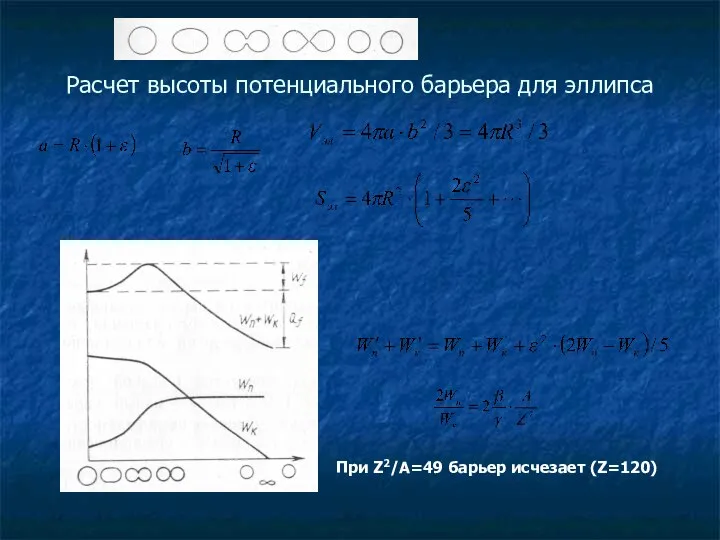 Расчет высоты потенциального барьера для эллипса При Z2/A=49 барьер исчезает (Z=120)