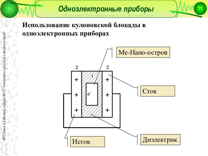 Одноэлектронные приборы Использование кулоновской блокады в одноэлектронных приборах Ме-Нано-остров Сток Исток Диэлектрик