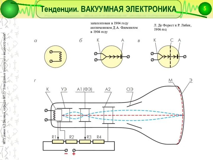 Тенденции. ВАКУУМНАЯ ЭЛЕКТРОНИКА запатентован в 1904 году англичанином Д.А. Флемингом в