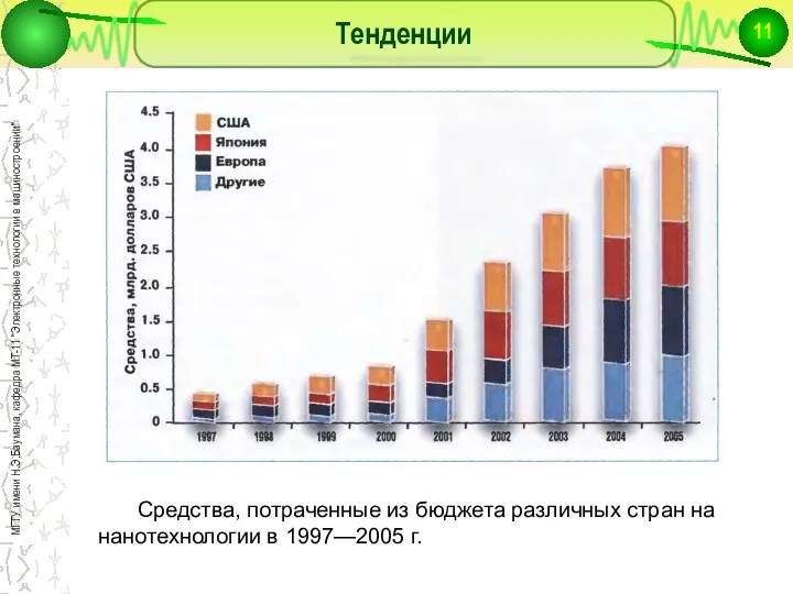 Тенденции Средства, потраченные из бюджета различных стран на нанотехнологии в 1997—2005 г.