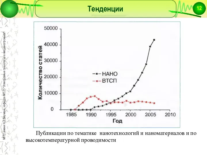 Тенденции Публикации по тематике нанотехнологий и наноматериалов и по высокотемпературной проводимости
