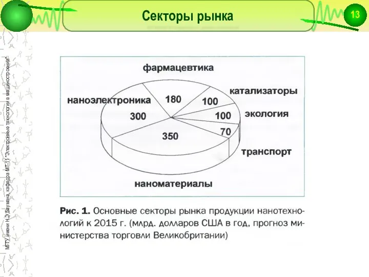 Секторы рынка