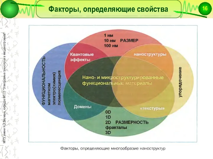 Факторы, определяющие свойства