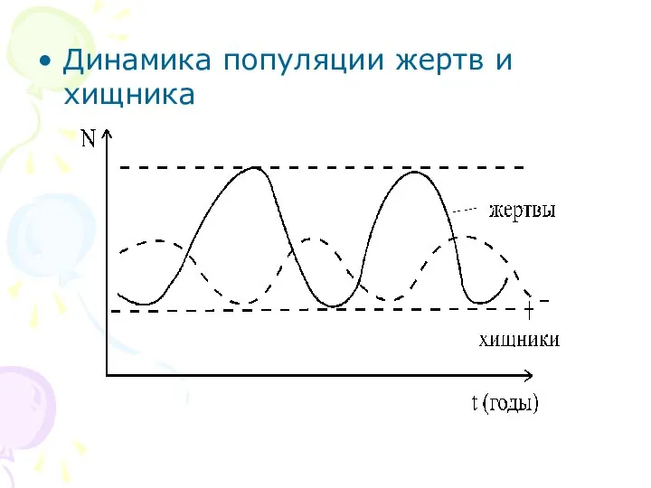 Динамика популяции жертв и хищника