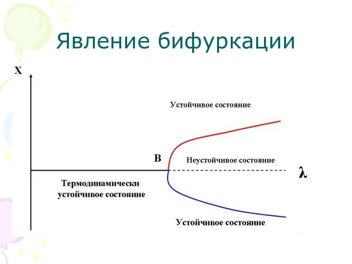 Явление бифуркации