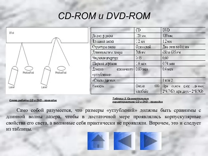CD-ROM и DVD-ROM Схема работы CD и DVD - приводов Таблица