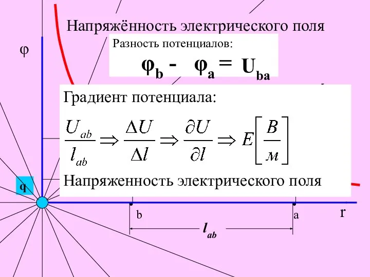 Напряжённость электрического поля r φ a φa b φb Разность потенциалов: