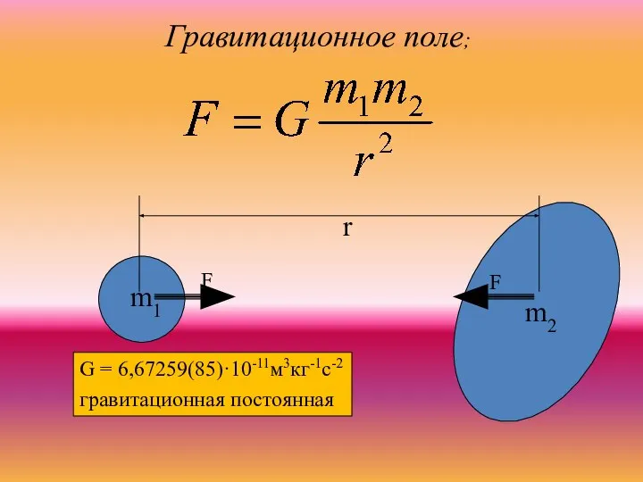 Гравитационное поле; G = 6,67259(85)·10-11м3кг-1с-2 гравитационная постоянная