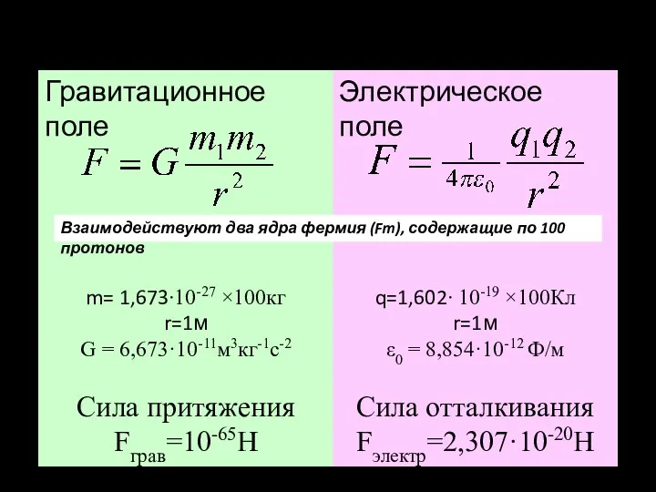 Сравнение сил гравитационного и электрического полей Гравитационное поле m= 1,673∙10-27 ×100кг