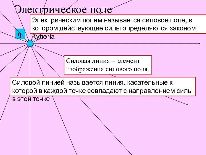 Электрическое поле Силовая линия – элемент изображения силового поля. Силовой линией