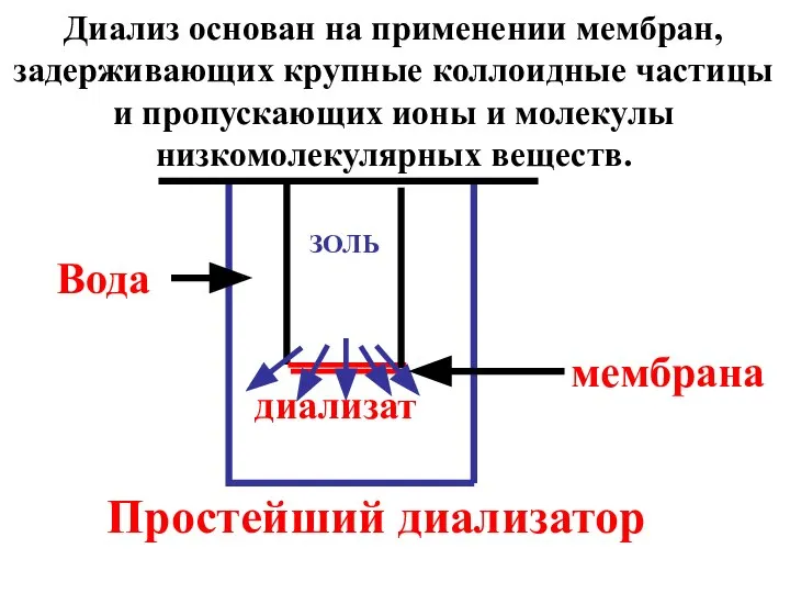 диализат ЗОЛЬ мембрана Простейший диализатор Вода Диализ основан на применении мембран,