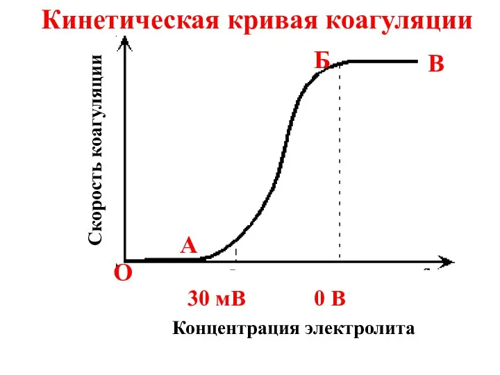 Кинетическая кривая коагуляции Скорость коагуляции Концентрация электролита 0 В 30 мВ O A Б B
