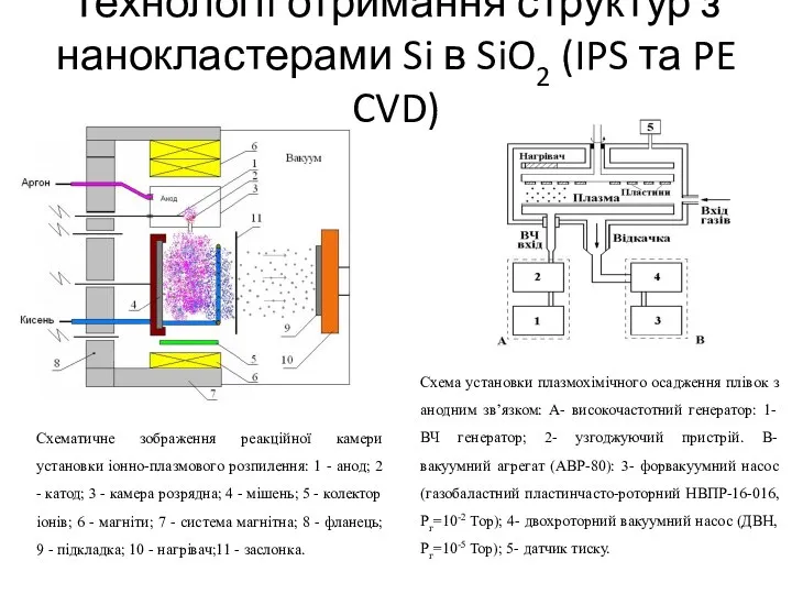 Технології отримання структур з нанокластерами Si в SiO2 (IPS та PE CVD)