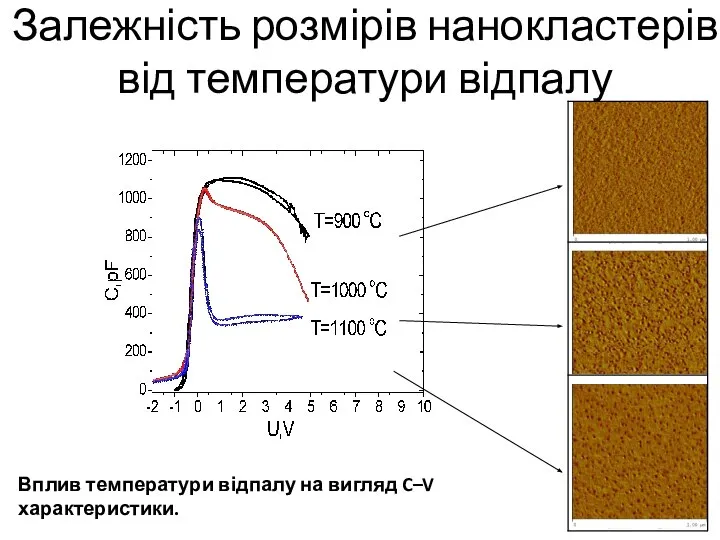Залежність розмірів нанокластерів від температури відпалу Вплив температури відпалу на вигляд C–V характеристики.