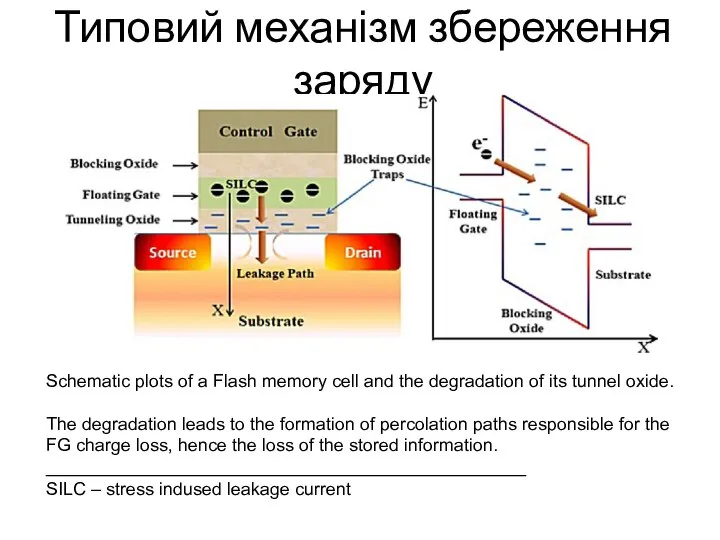 Типовий механізм збереження заряду Schematic plots of a Flash memory cell