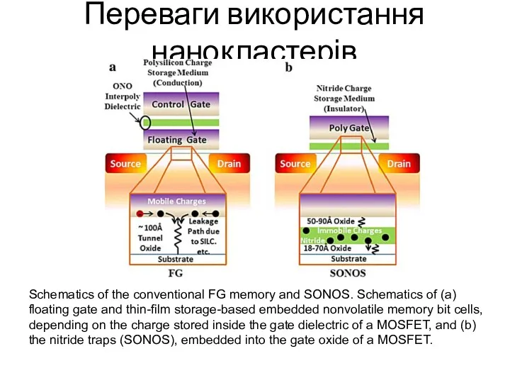 Переваги використання нанокластерів Schematics of the conventional FG memory and SONOS.