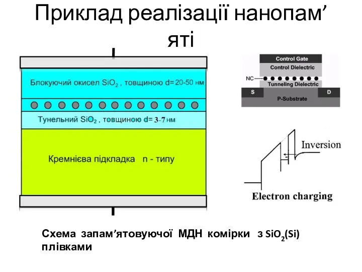 Приклад реалізації нанопам’яті Схема запам’ятовуючої МДН комірки з SiO2(Si) плівками