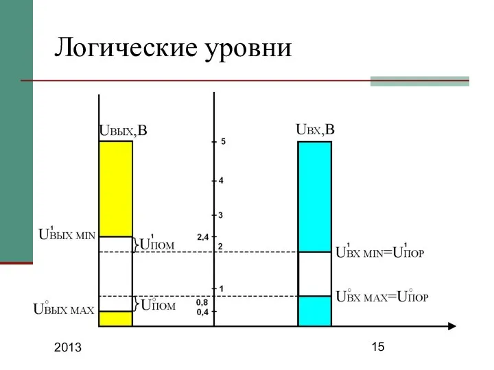 2013 Логические уровни