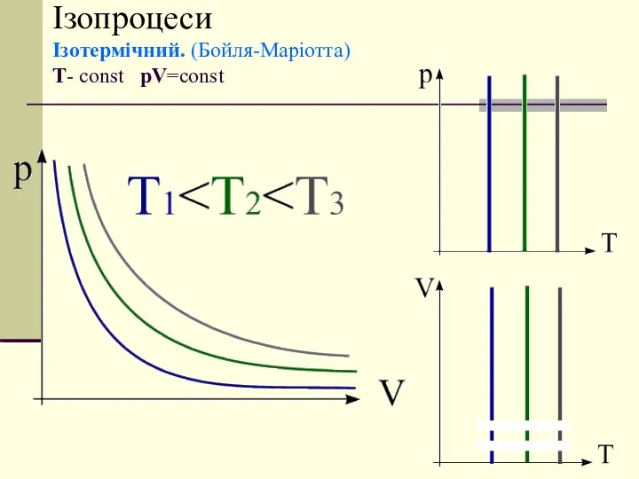 Ізопроцеси Ізотермічний. (Бойля-Маріотта) T- const pV=const