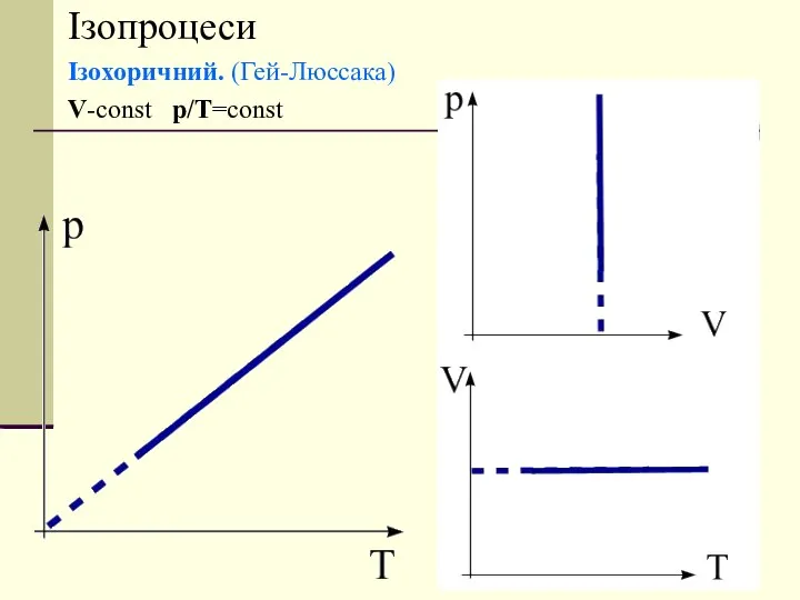 Ізопроцеси Ізохоричний. (Гей-Люссака) V-const p/T=const