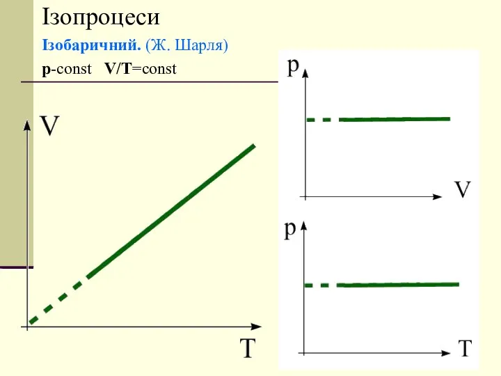 Ізопроцеси Ізобаричний. (Ж. Шарля) p-const V/T=const