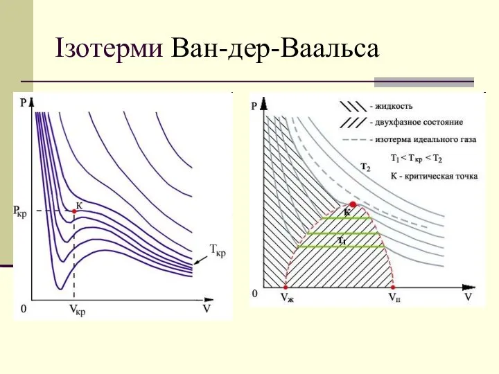 Ізотерми Ван-дер-Ваальса