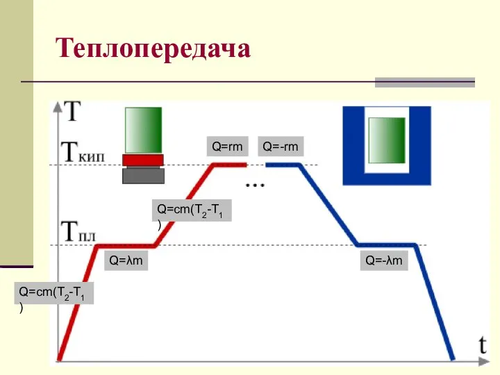 Теплопередача Q=cm(T2-T1) Q=cm(T2-T1) Q=λm Q=rm Q=-rm Q=-λm