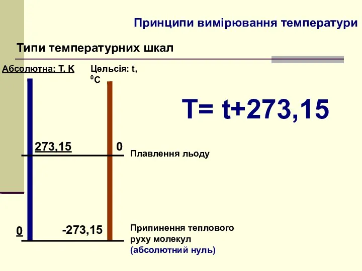 Принципи вимірювання температури Типи температурних шкал Абсолютна: Т, K Цельсія: t,