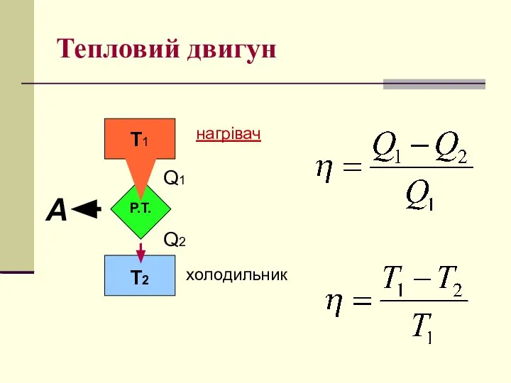 Тепловий двигун А Т1 Т2 Р.Т. нагрівач холодильник Q1 Q2