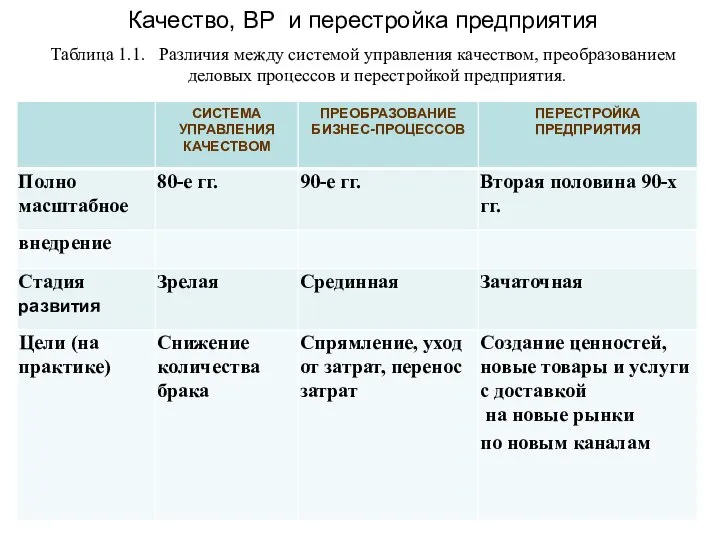 Качество, ВР и перестройка предприятия Таблица 1.1. Различия между системой управления