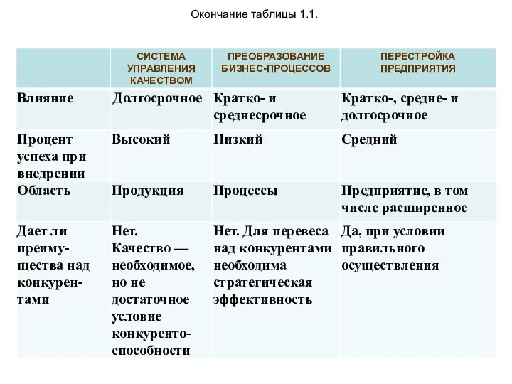 Окончание таблицы 1.1.