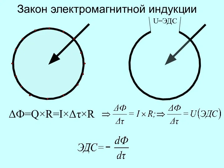 U=ЭДС ΔФ=Q×R=I×Δτ×R Закон электромагнитной индукции