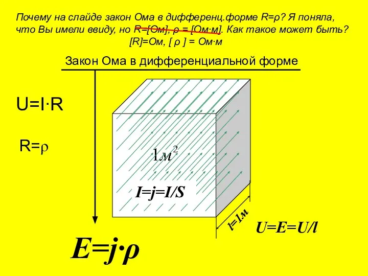 l=1м Закон Ома в дифференциальной форме U=I∙R U=E=U/l I=j=I/S R=ρ E=j∙ρ