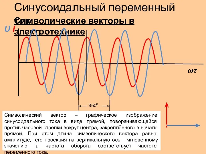 Символические векторы в электротехнике Синусоидальный переменный ток I U ωτ Символический