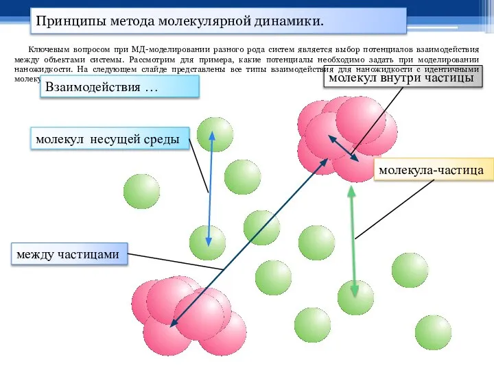 Принципы метода молекулярной динамики. молекул несущей среды молекул внутри частицы молекула-частица