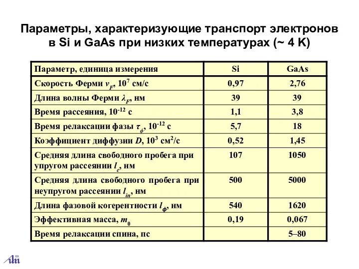 Параметры, характеризующие транспорт электронов в Si и GaAs при низких температурах (~ 4 K)