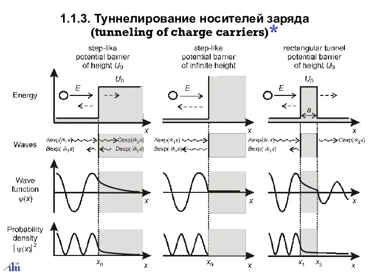 1.1.3. Туннелирование носителей заряда (tunneling of charge carriers)*