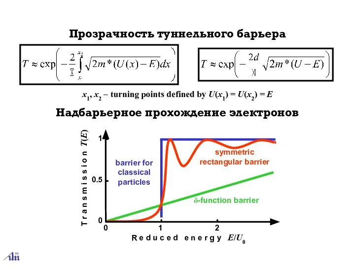 Прозрачность туннельного барьера Надбарьерное прохождение электронов barrier for classical particles symmetric