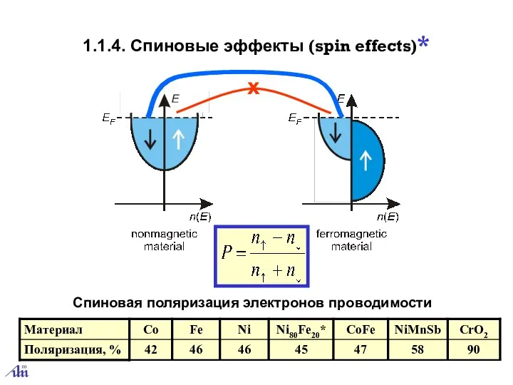 1.1.4. Спиновые эффекты (spin effects)* x Спиновая поляризация электронов проводимости