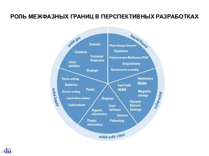 РОЛЬ МЕЖФАЗНЫХ ГРАНИЦ В ПЕРСПЕКТИВНЫХ РАЗРАБОТКАХ