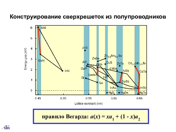 Конструирование сверхрешеток из полупроводников правило Вегарда: a(x) = xa1 + (1 - x)a2