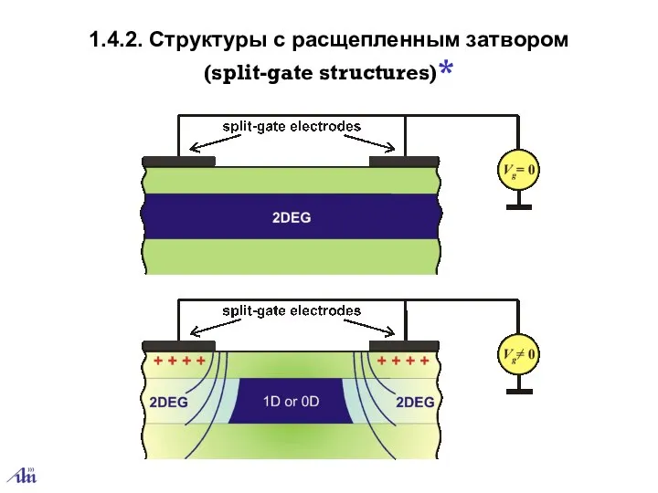 1.4.2. Структуры с расщепленным затвором (split-gate structures)*