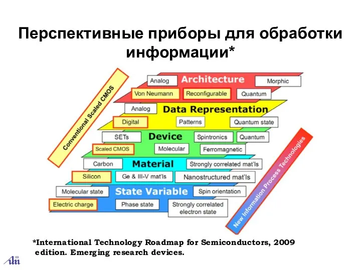 Перспективные приборы для обработки информации* *International Technology Roadmap for Semiconductors, 2009 edition. Emerging research devices.