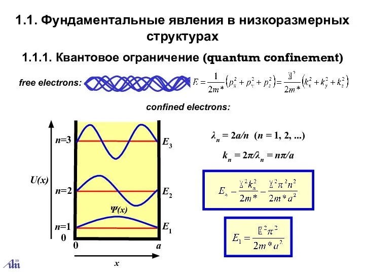 1.1.1. Квантовое ограничение (quantum confinement) 1.1. Фундаментальные явления в низкоразмерных структурах