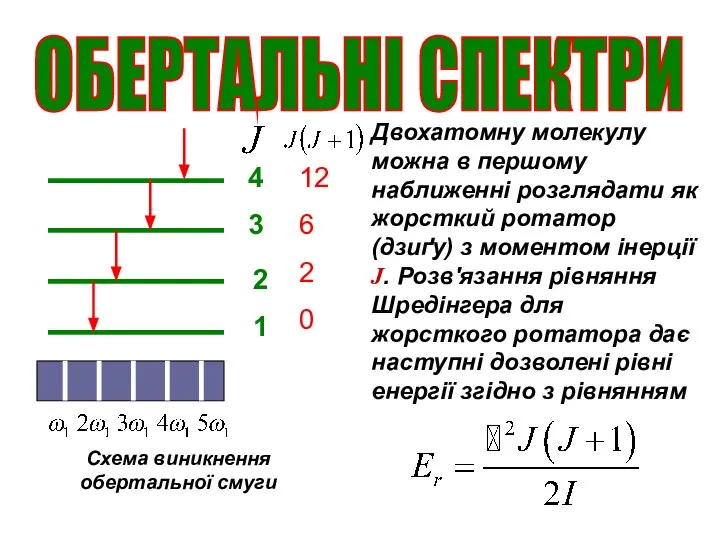 4 3 2 1 12 6 2 0 ОБЕРТАЛЬНІ СПЕКТРИ Схема