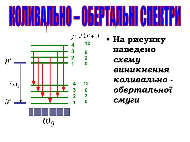 На рисунку наведено схему виникнення коливально - обертальної смуги 4321 4321