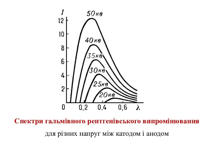 Спектри гальмівного рентгенівського випромінювання для різних напруг між катодом і анодом